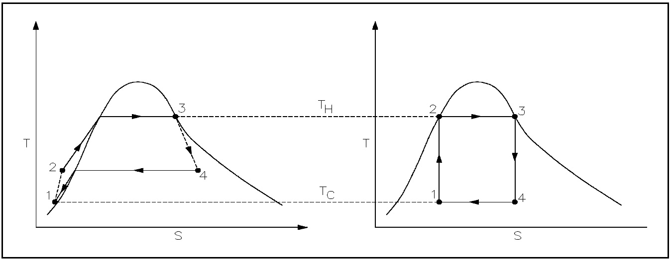 Figure 22: Real Process Cycle Compared to Carnot Cycle