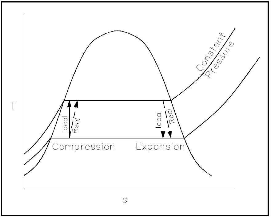 Figure 24: Expansion and Compression Processes on T-s Diagram