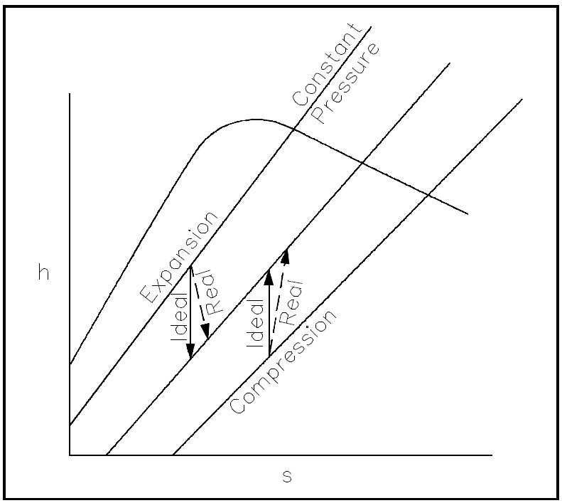 Figure 25: Expansion and Compression Processes on the h-s Diagram