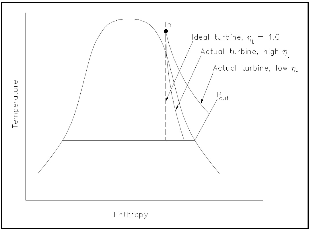 Figure 27: Comparison of Ideal and Actual Turbine Performances