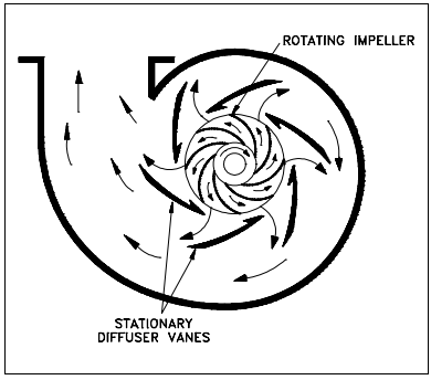 Figure 3 Centrifugal Pump Diffuser