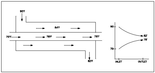 Figure 3: Prallel Flow Heat Exchange