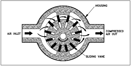 Figure 3: Rotary Slide Vane Air Compressor