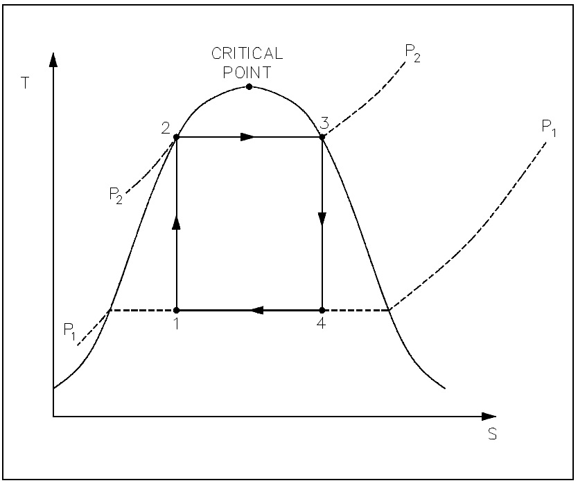 Figure 30: Ideal Carnot Cycle