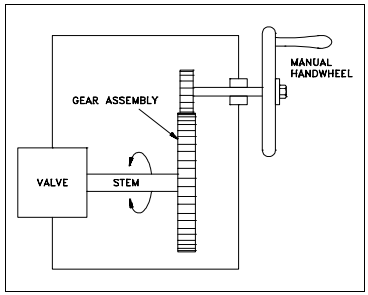 Figure 32 Manual Gear Head