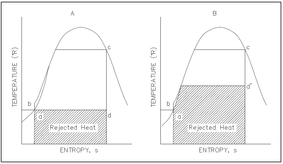 Figure 33: Rankine Cycle Efficiencies T-s