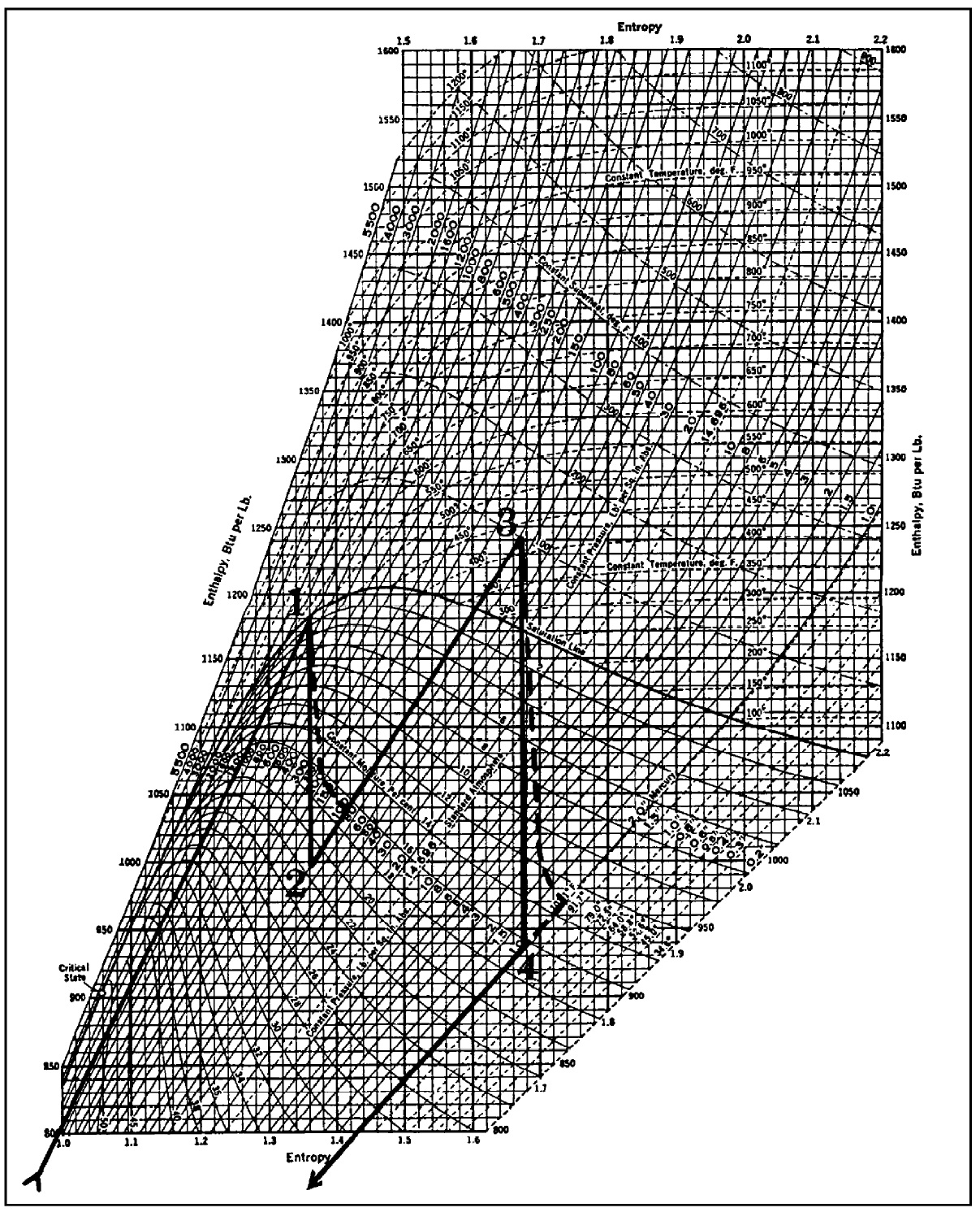Figure 38: Mollier Diagram