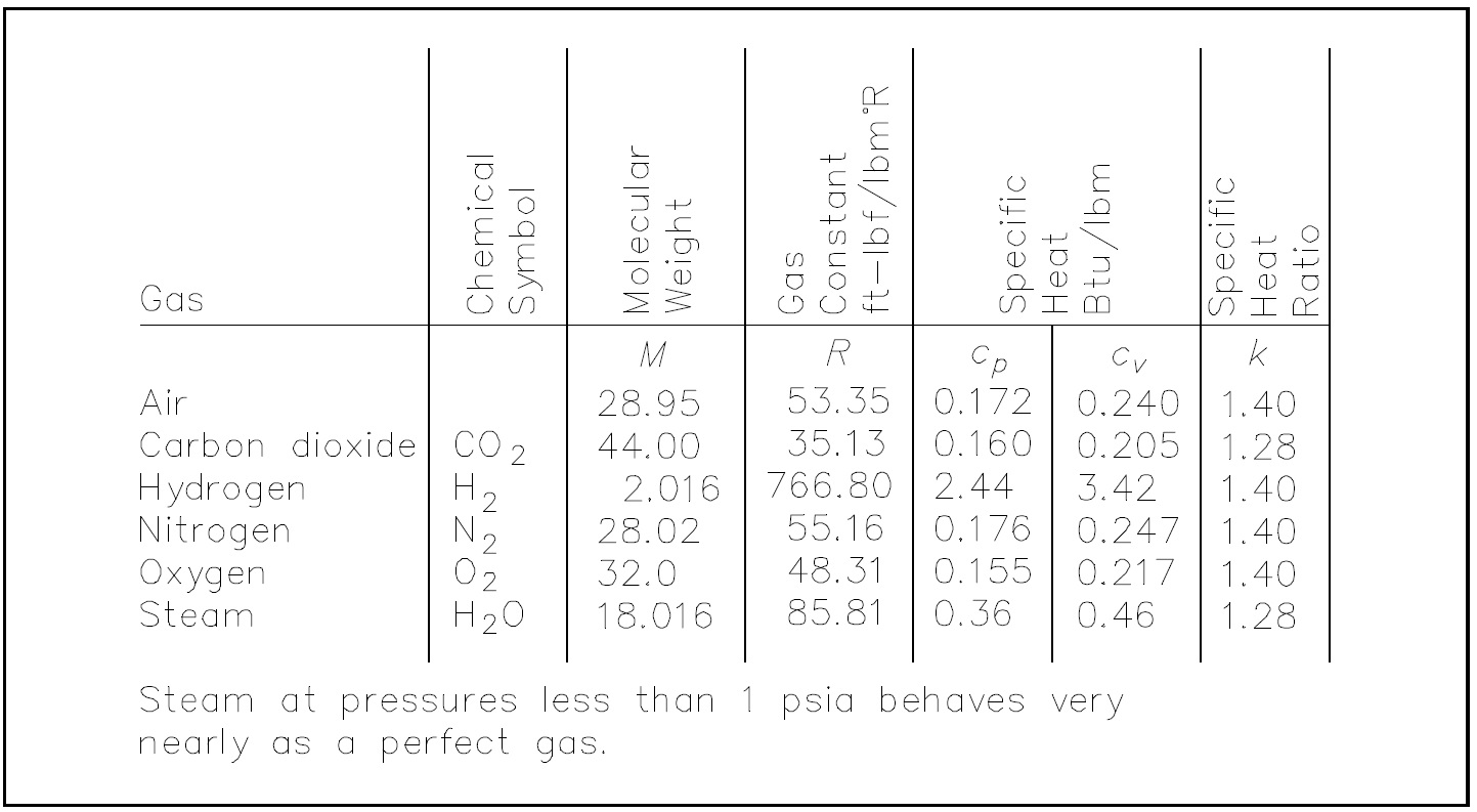 Figure 39: Ideal Gas Constant Values