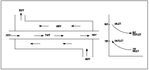 Figure 4: Counter Flow Heat Exchanger