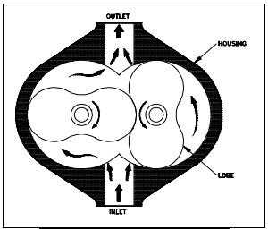 Figure 4: Rotary Lobe Air Compressor