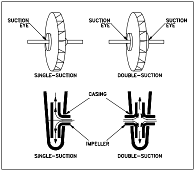 Figure 4 Single-Suction and Double-Suction Impellers