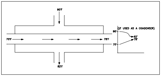 Figure 5: Cross Flow Heat Exchanger