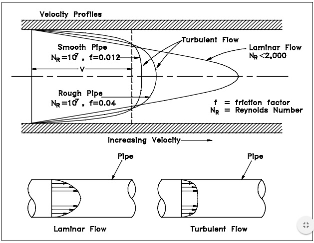 Figure 5: Laminar and Turbulent Flow Velocity Profiles