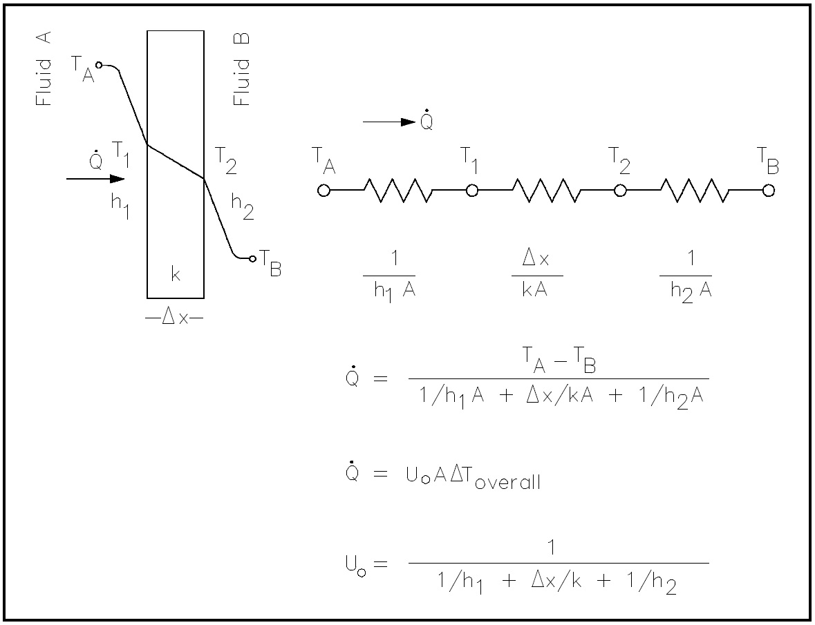 Figure 6: Overall Heat Transfer Coefficient