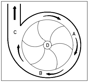 Figure 6: Simplified Centrifugal Pump