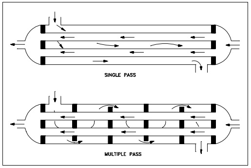 Figure 6: Single and Muti-Pass Heat Exchange