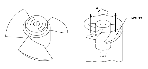 Figure 7 Axial Flow Centrifugal Pump