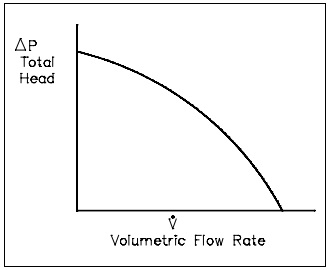 Figure 7: Typical Centrifugal Pump Characteristics Curve