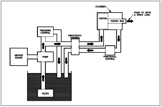 Figure 8: Basic Hydraulic System