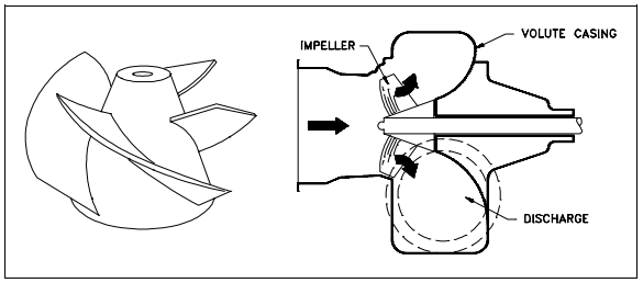 Figure 8 Mixed Flow Centrifugal Pump