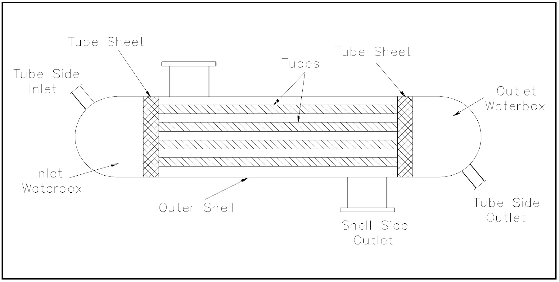 Figure 8: Typical Tube and Shell Heat Exchanger