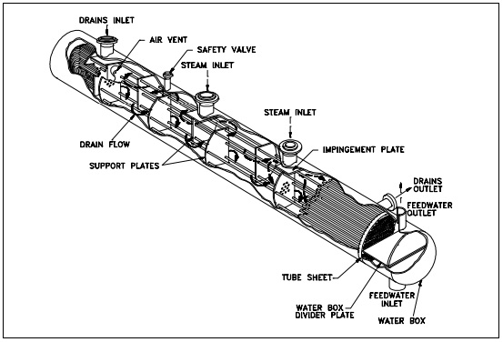 Figure 8: U-tube Feedwater Heat Exchanger