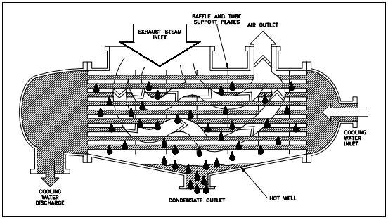 Figure 9: Single-Pass Condenser