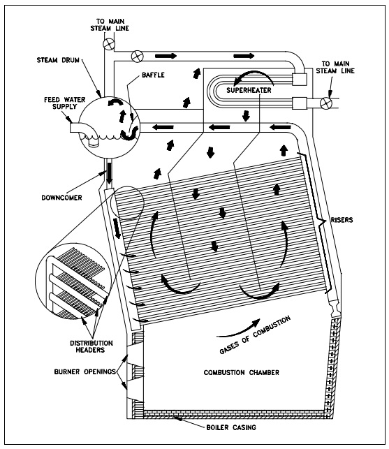 Figure 9 T:ypical Fuel Boiler