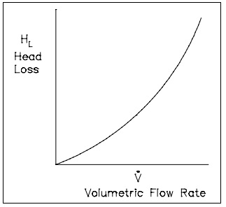 Figure 9 Typical System Head Loss Curve