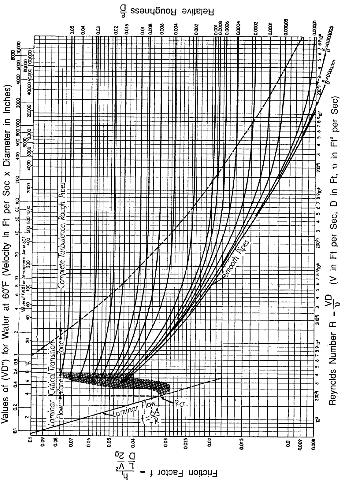 Figure A: Moody Chart