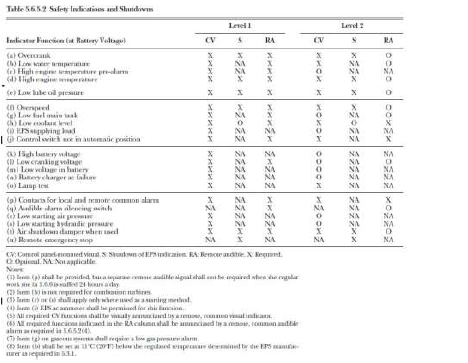 Safety Indications and Shutdown from NFPA 110 Table 5.6.5.2 Figure 2