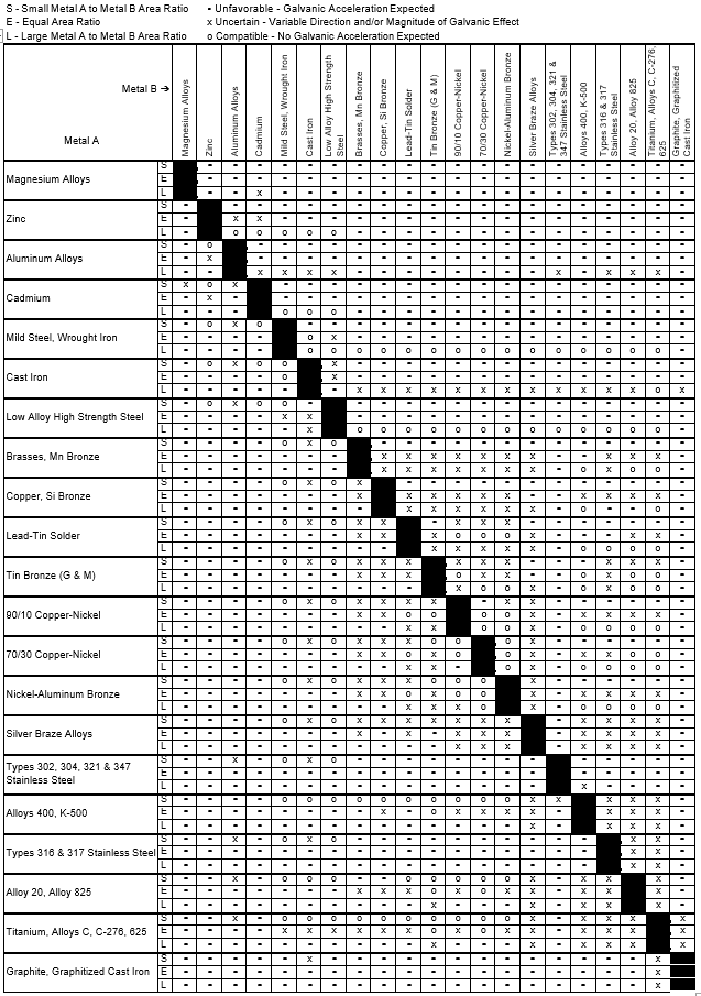 Dielectric Corrosion Chart