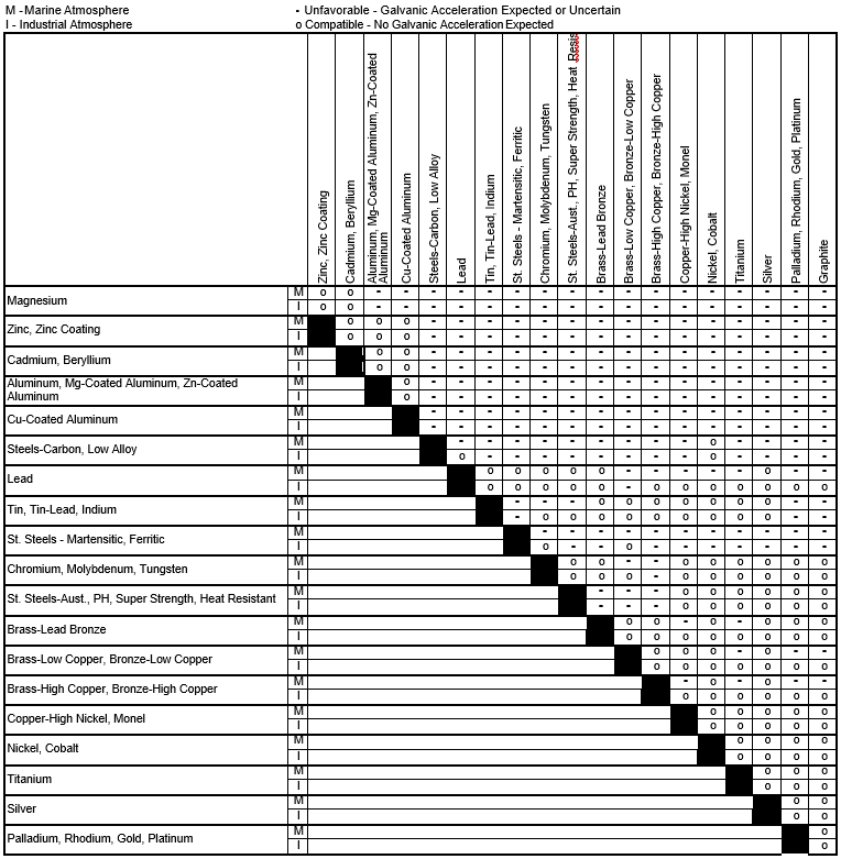 Galvanic Corrosion Chart