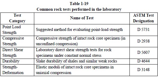 Unconfined Compressive Strength Test of Rock
