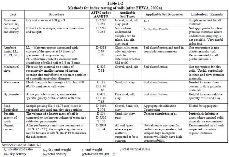 Laboratory Testing for Geotechnical Design and Construction Help EZ