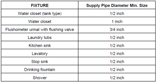 Fixture Unit Conversion Installation, Maintenance, and Repair of Water and Sewage Systems Help ...