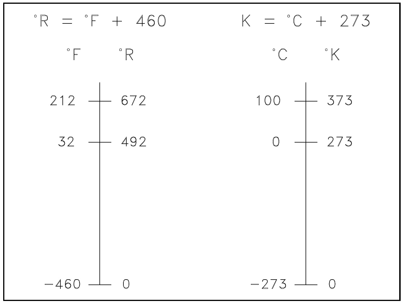 Figure 1: Comparison of Temperature Scales
