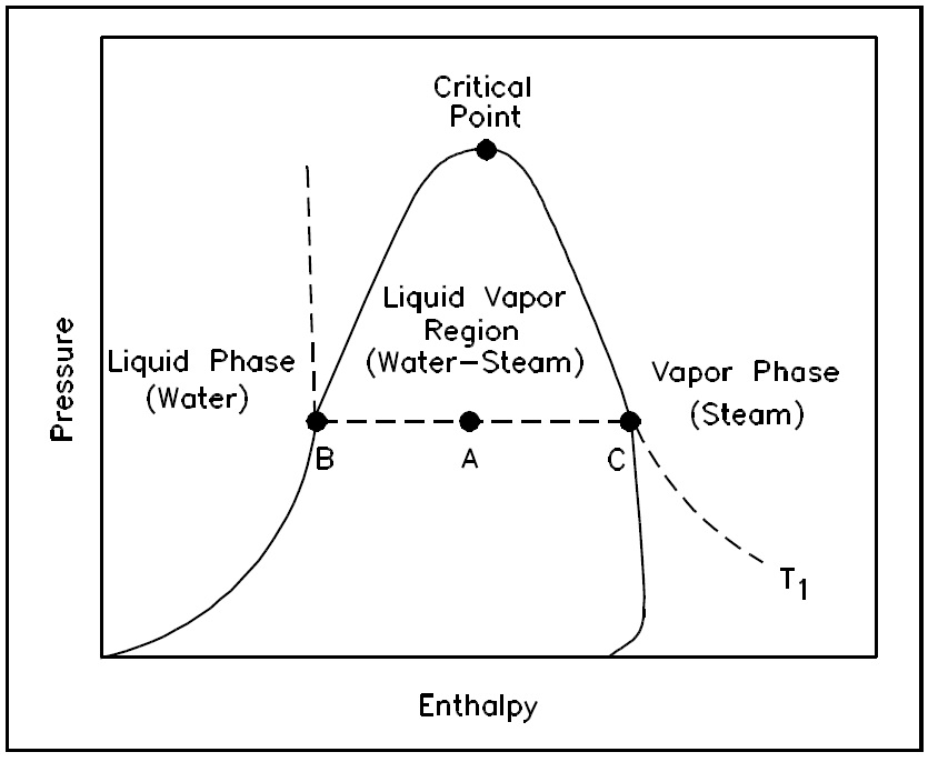 Figure 11: P-h Diagram for Water