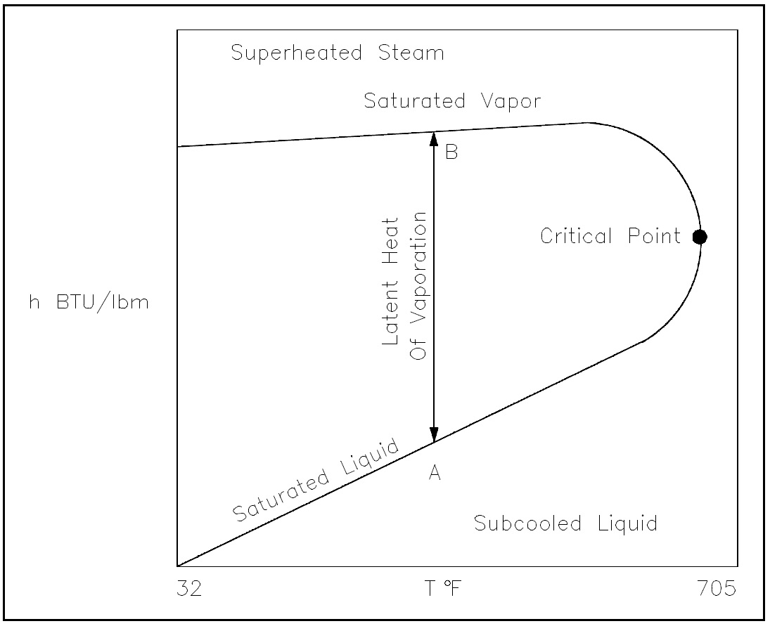 Figure 12: h-T Diagram for Water