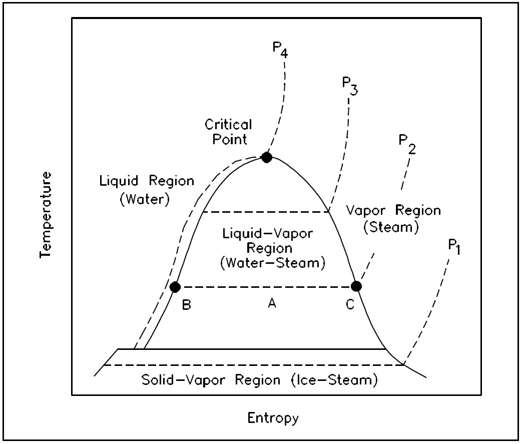 Figure 13: T-s Diagram for Water