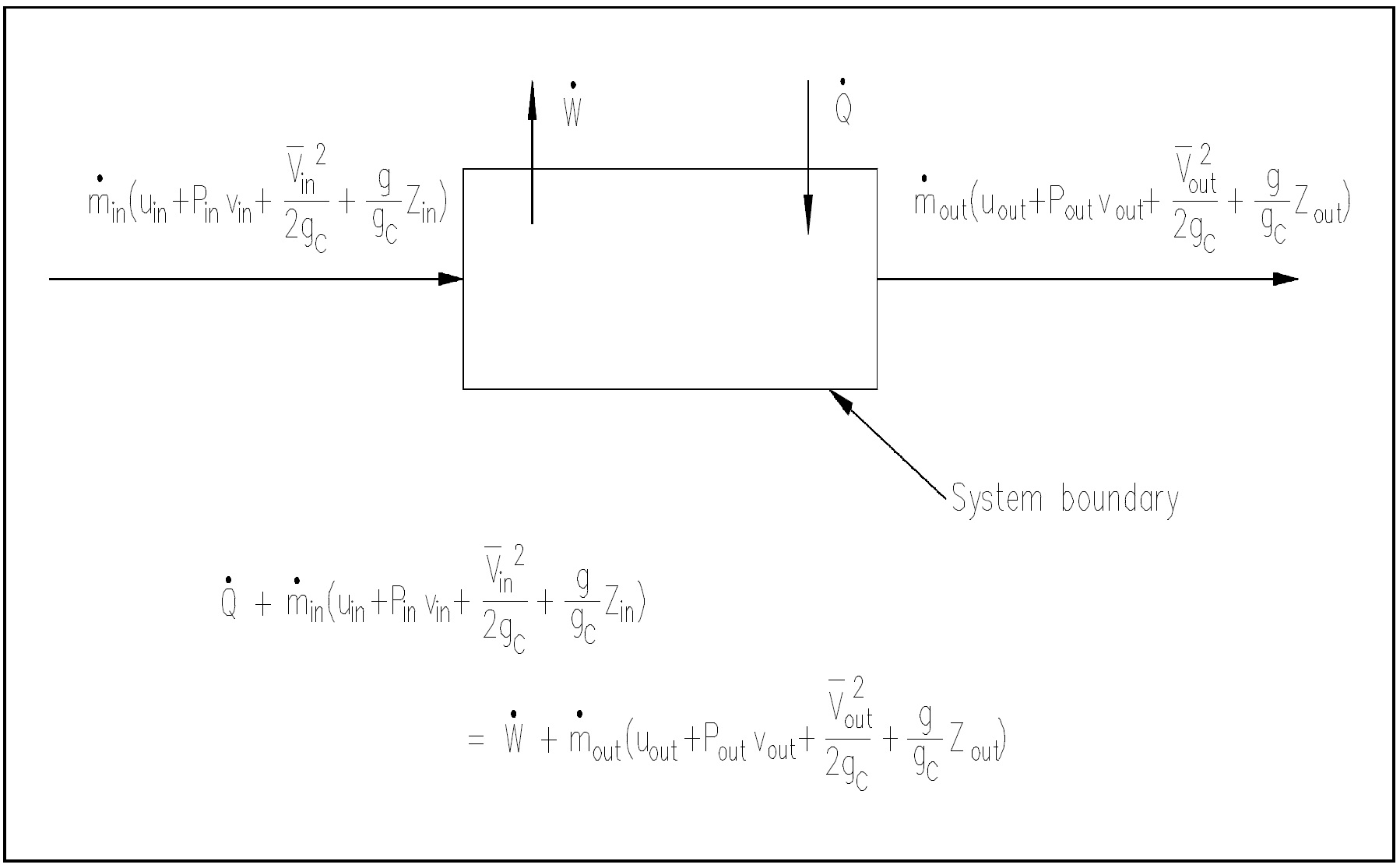 Figure 14: First Law of Thermodynamics