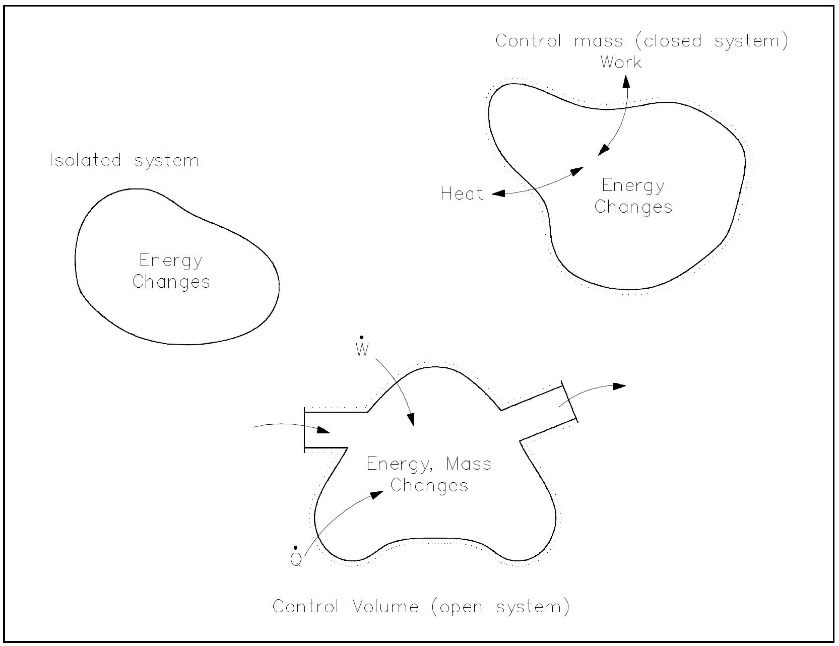 Figure 15: Control Volume Concepts