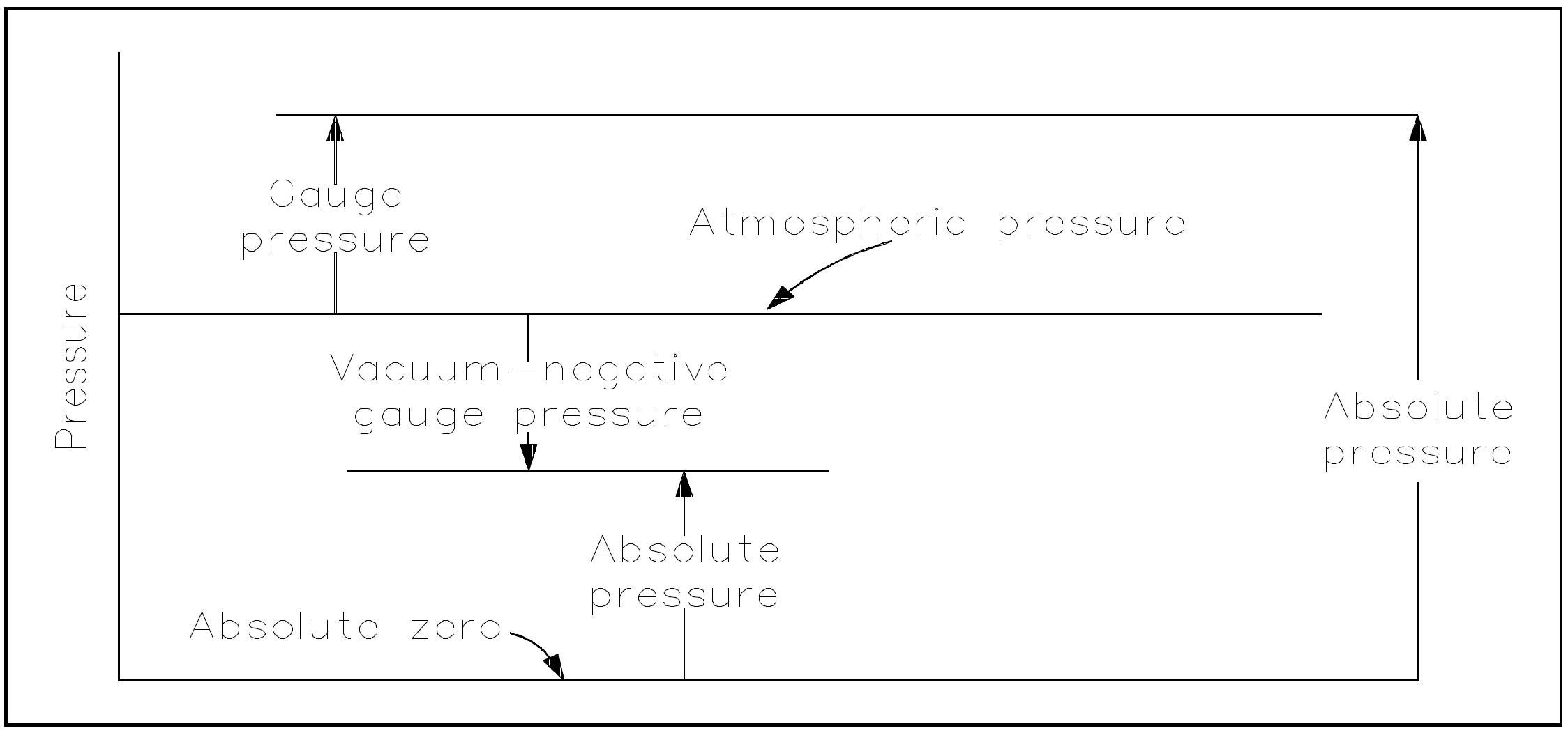Figure 2: Pressure Relationships
