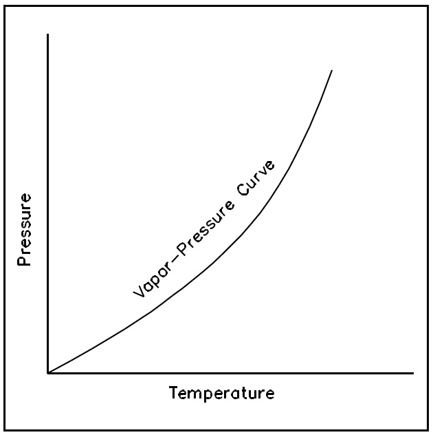 Figure 5: Vaper Pressure Curve