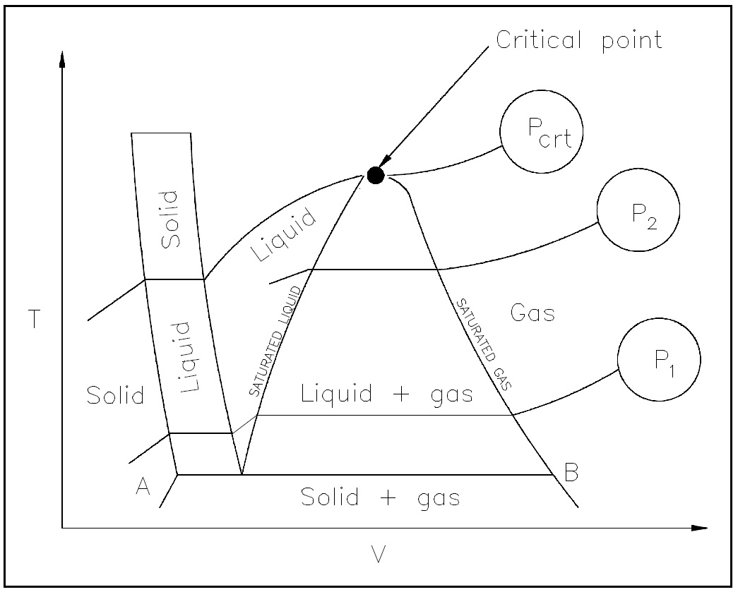 Figure 6: T-V Diagram Showing the Saturation Region