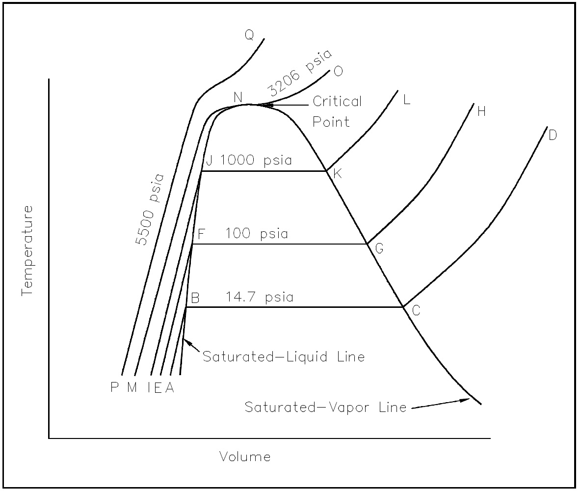 Figure 7: T-V Diagram