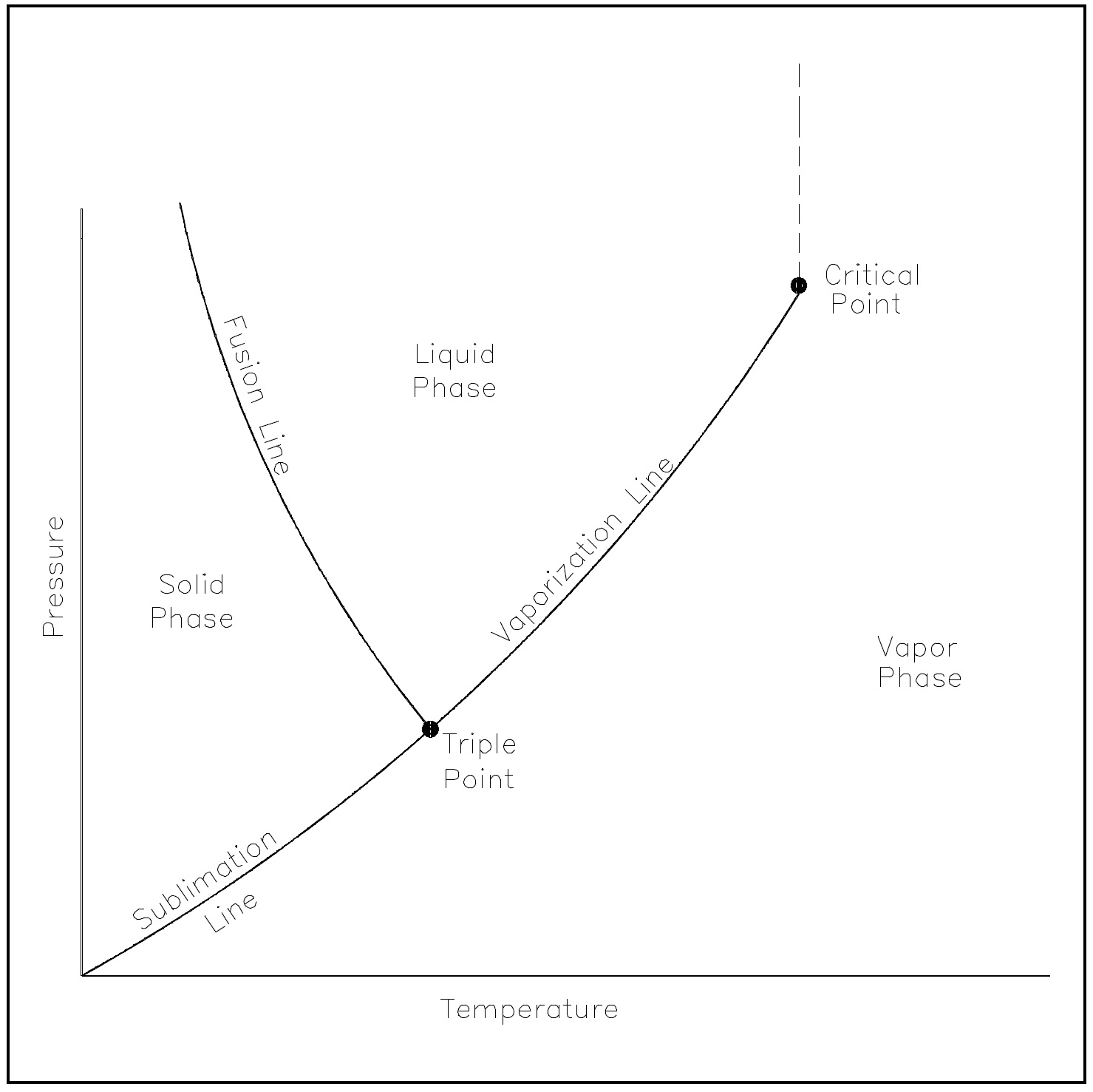Figure 8: Pressure-Temperature Diagram